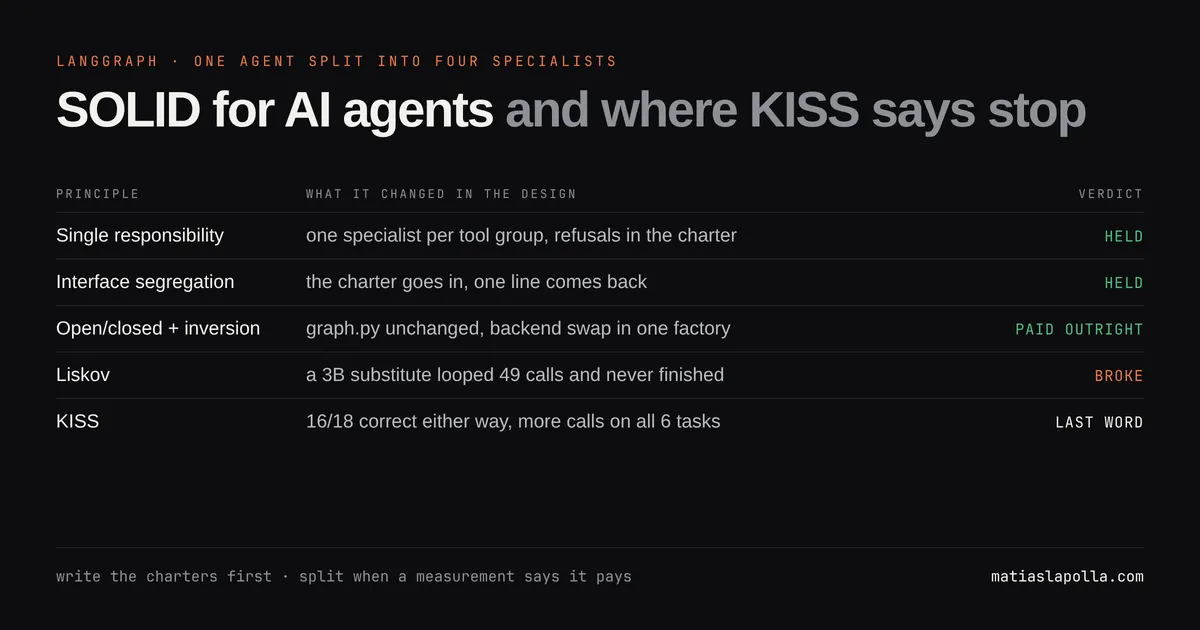 SOLID for AI Agents: The Charter Is the Interface, and KISS Decides When to Split