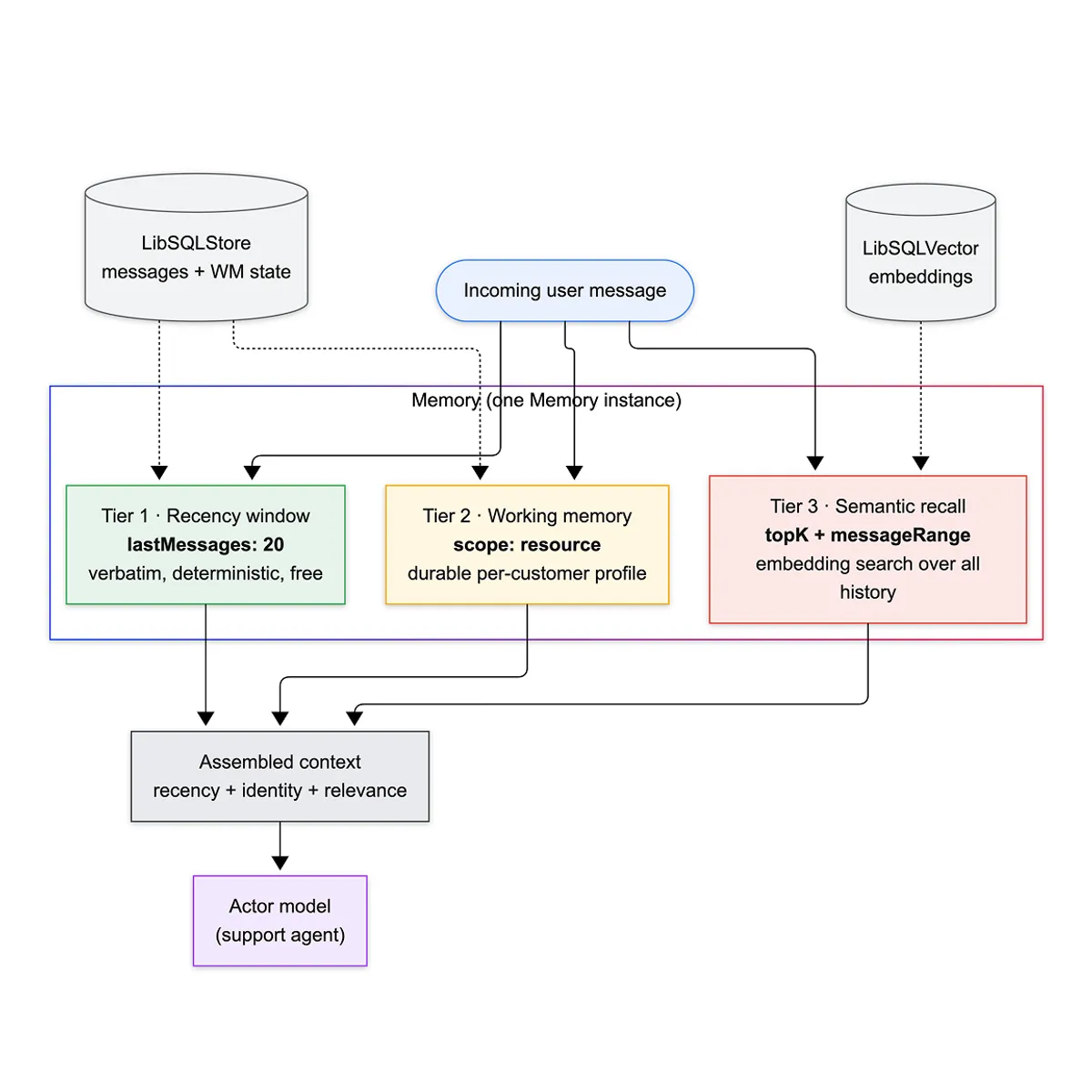 Mastra Memory: The Context Layer That Survives Long Conversations